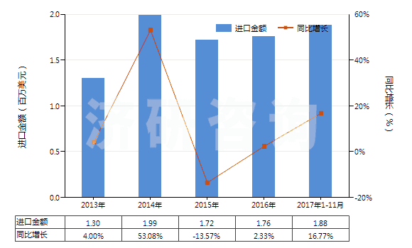 2013-2017年11月中國(guó)棕剛玉(不論是否已有化學(xué)定義)(HS28181010)進(jìn)口總額及增速統(tǒng)計(jì)