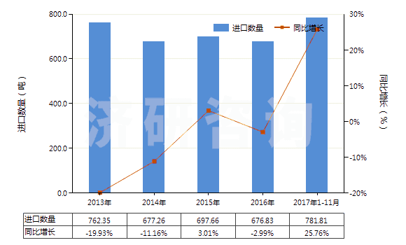 2013-2017年11月中國(guó)棕剛玉(不論是否已有化學(xué)定義)(HS28181010)進(jìn)口量及增速統(tǒng)計(jì)